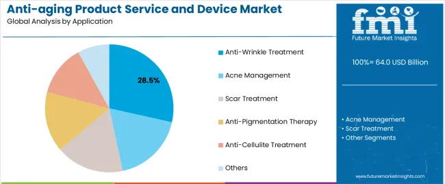 Anti Aging Product Service And Device Market Analysis By Application