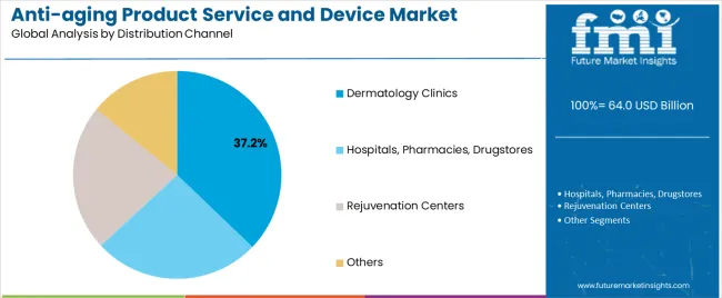 Anti Aging Product Service And Device Market Analysis By Distribution Channel