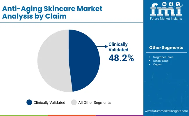 Anti Aging Skincare Market By Calim