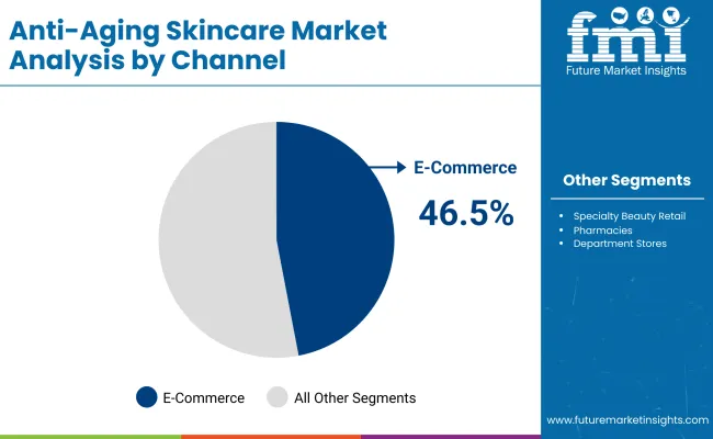 Anti Aging Skincare Market By Channel