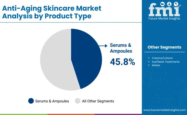 Anti Aging Skincare Market By Product Type