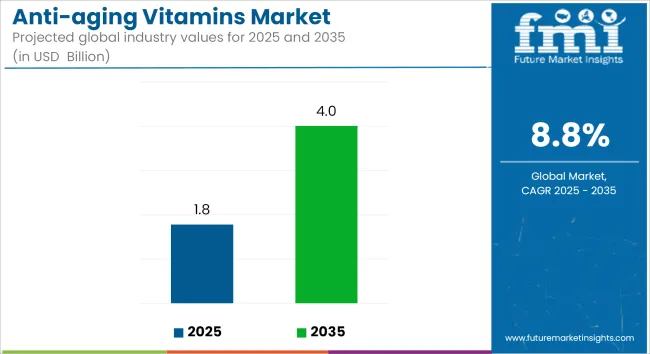 Anti Aging Vitamins Market Industry Value Analysis