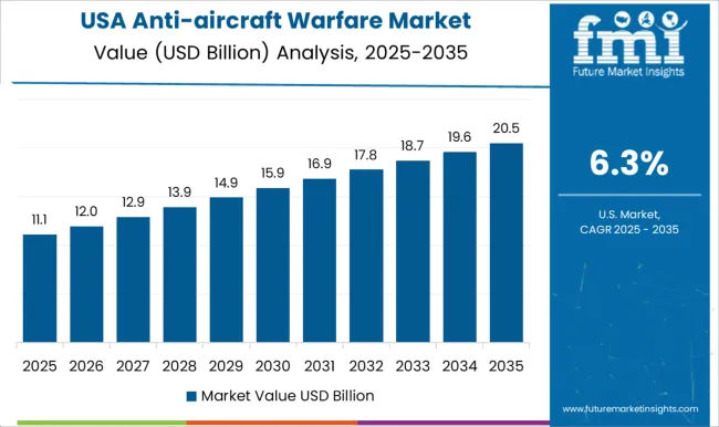 Anti Aircraft Warfare Market Country Value Analysis Anti Aircraft Warfare Market Country Value Analysis