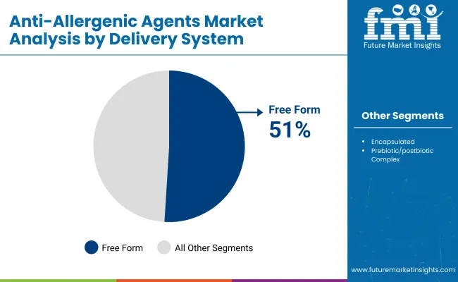 Anti Allergenic Agents Market By Delivery System