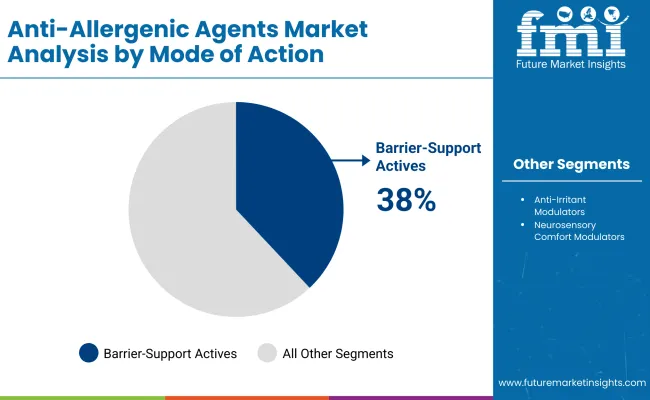Anti Allergenic Agents Market By Mode Of Action