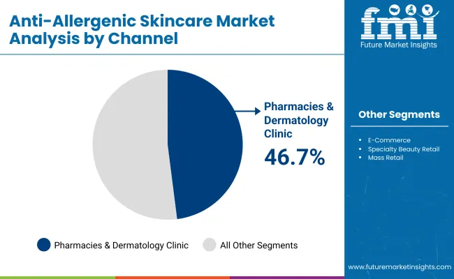 Anti Allergenic Skincare Market By Channel