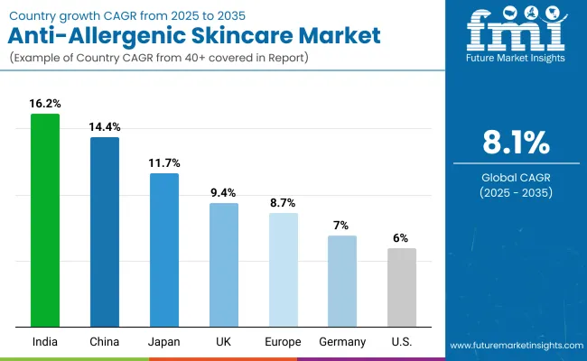 Anti Allergenic Skincare Market By Country