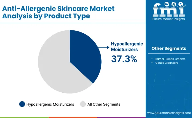 Anti Allergenic Skincare Market By Product