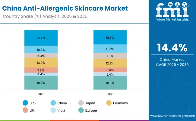 Anti Allergenic Skincare Market China