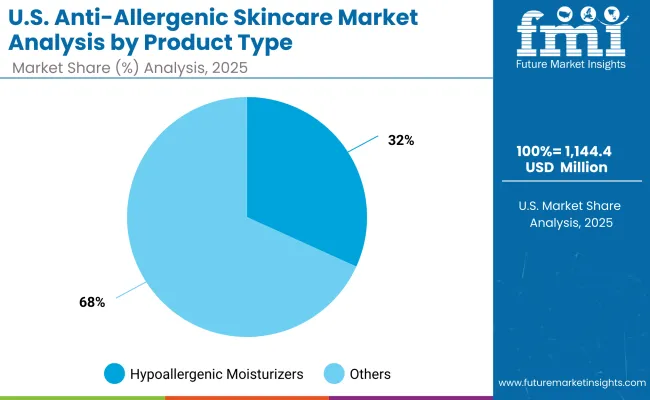 Anti Allergenic Skincare Market Usa 2
