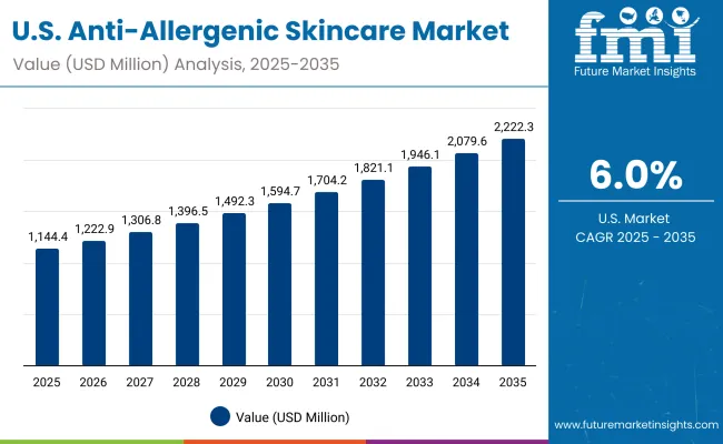 Anti Allergenic Skincare Market Usa