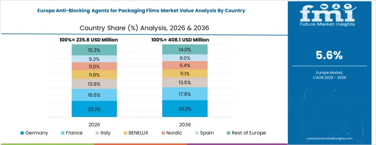 Anti Blocking Agents For Packaging Films Market Europe Country Market Share Analysis, 2026 And 2036