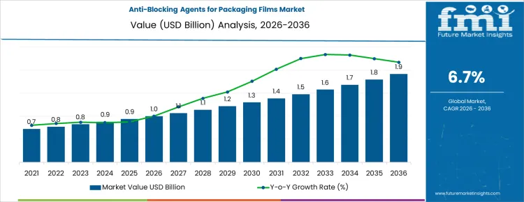 Anti Blocking Agents For Packaging Films Market Market Value Analysis