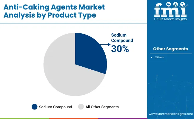 Anti Caking Agents Market Analysis By Product Type