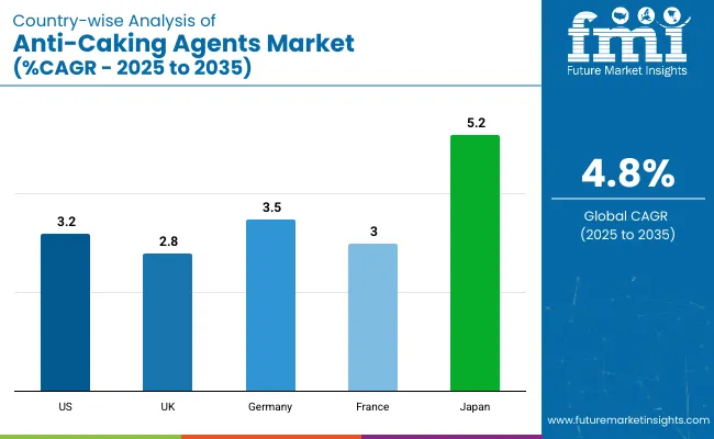 Anti Caking Agents Market Country Wise Analysis