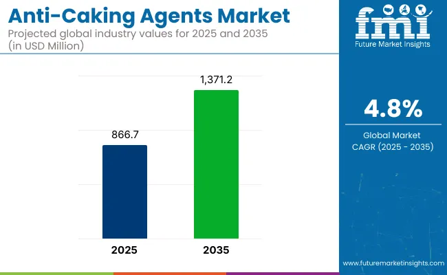 Anti Caking Agents Market