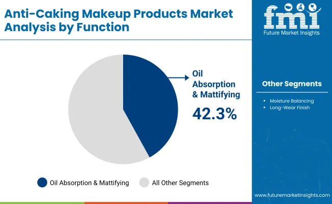 Anti Caking Makeup Products Market By Function