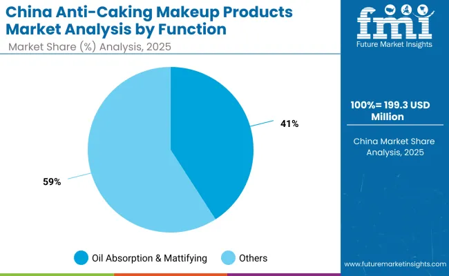 Anti Caking Makeup Products Market China 2