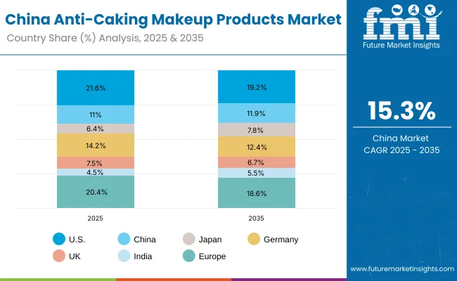 Anti Caking Makeup Products Market China