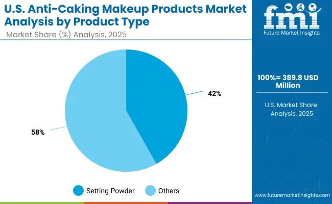 Anti Caking Makeup Products Market Usa 2