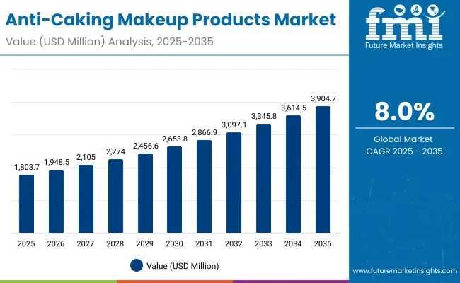 Anti Caking Makeup Products Market
