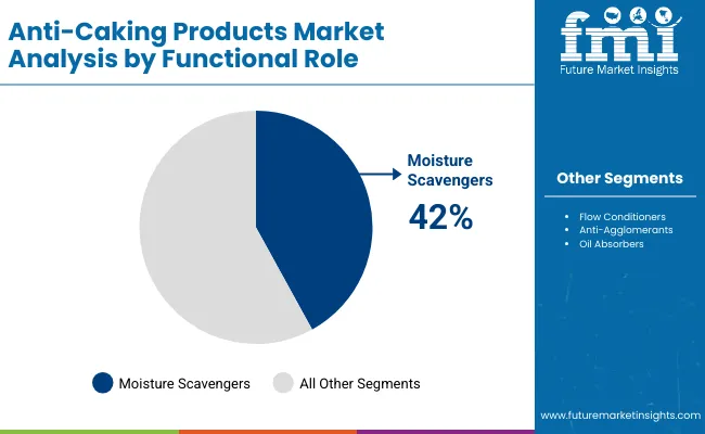 Anti Caking Products Market By Functional Role