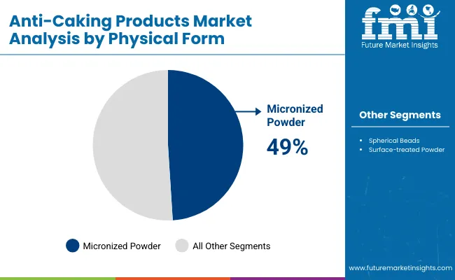 Anti Caking Products Market By Physical Form