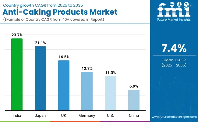 Anti Caking Products Market Country Wise Analysis