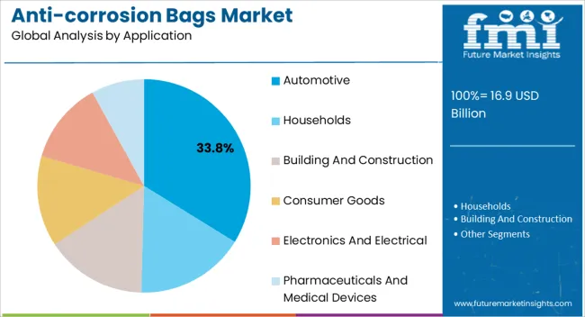 Anti Corrosion Bags Market Analysis By Application