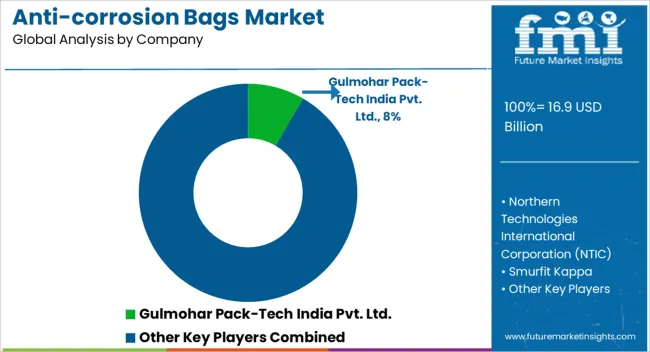 Anti Corrosion Bags Market Analysis By Company