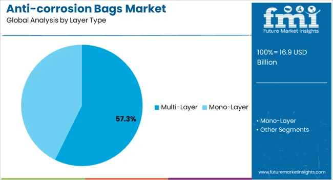 Anti Corrosion Bags Market Analysis By Layer Type
