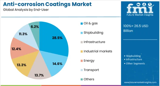 Anti Corrosion Coatings Market Analysis By End User