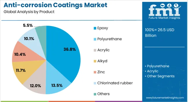 Anti Corrosion Coatings Market Analysis By Product