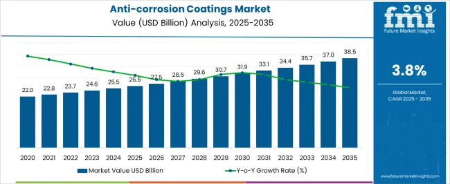 Anti Corrosion Coatings Market Market Value Analysis