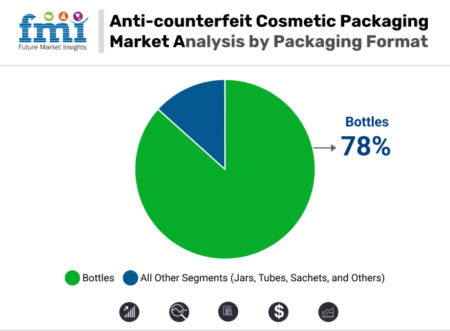 Anti Counterfeit Cosmetic Packaging Market Analysis By Packaging Format