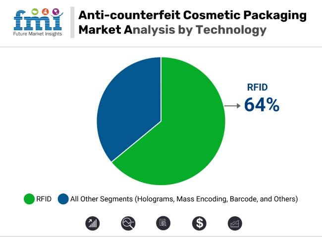 Anti Counterfeit Cosmetic Packaging Market Analysis By Technology