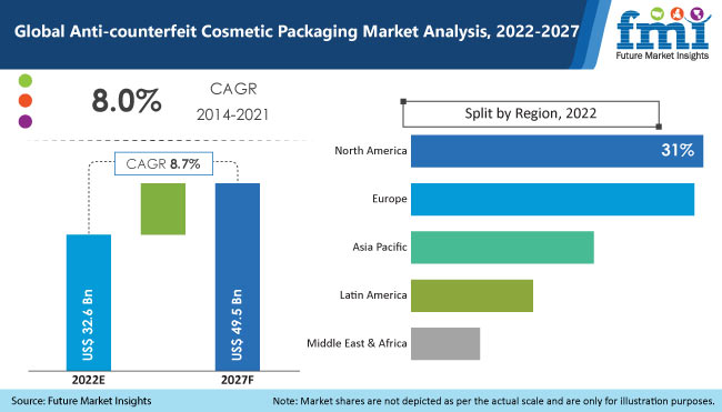 Anti-counterfeit Cosmetic Packaging Market
