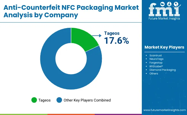 Anti Counterfeit Nfc Packaging Market By Company