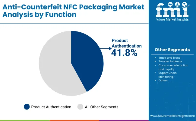 Anti Counterfeit Nfc Packaging Market By Function