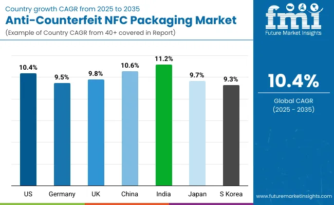 Anti Counterfeit Nfc Packaging Market Country Wise Analysis