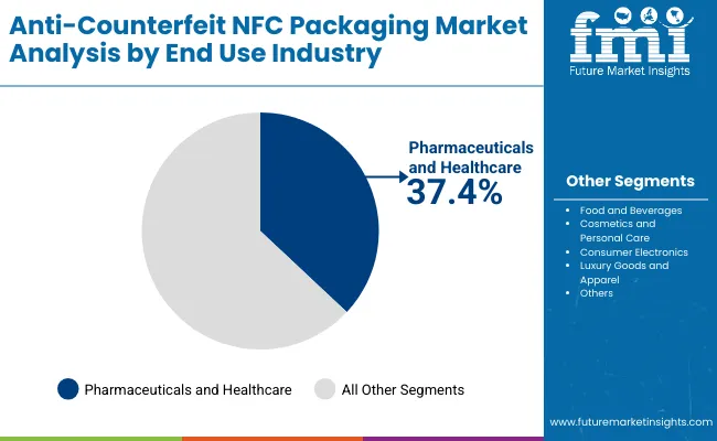 Anti Counterfeit Nfc Packaging Market End Use Industry