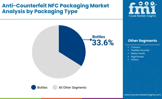 Anti Counterfeit Nfc Packaging Market Packaging Type