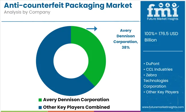 Anti Counterfeit Packaging Market Analysis By Company