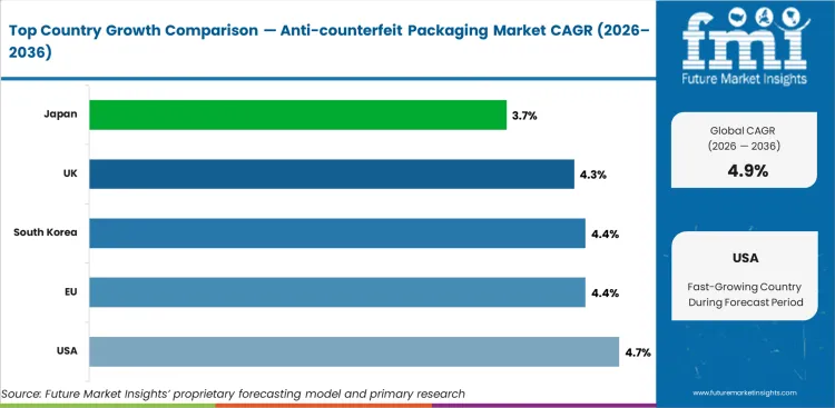 Anti Counterfeit Packaging Market Cagr Analysis By Country Anti Counterfeit Packaging Market Cagr Analysis By Country