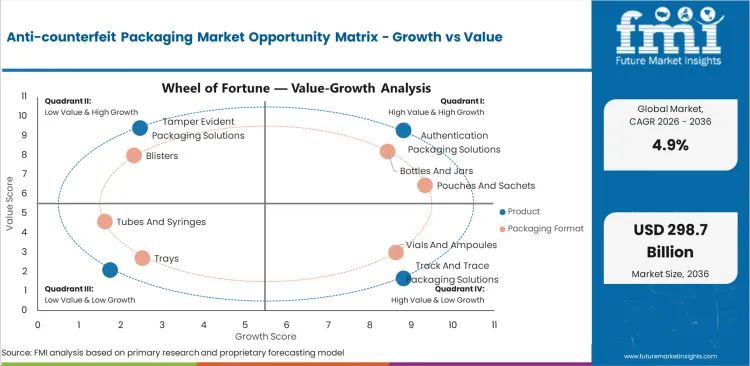 Anti Counterfeit Packaging Market Opportunity Matrix Growth Vs Value Anti Counterfeit Packaging Market Opportunity Matrix Growth Vs Value