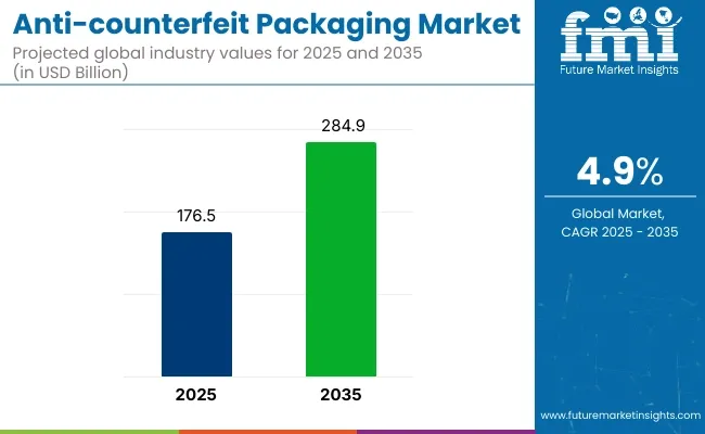 Anti Counterfeit Packaging Market