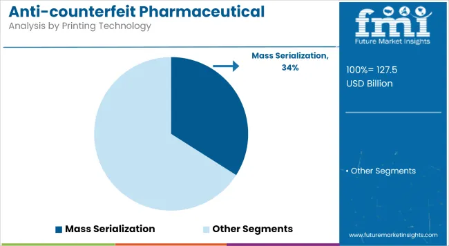 Anti Counterfeit Pharmaceutical Packaging Market By Printing Technology