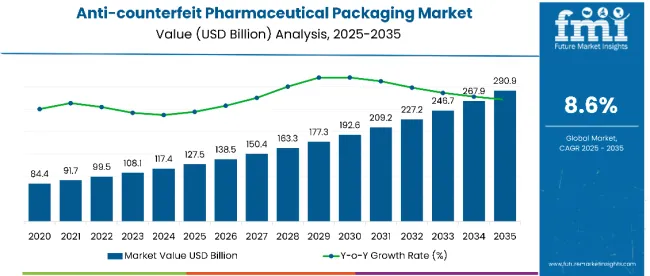 Anti Counterfeit Pharmaceutical Packaging Market
