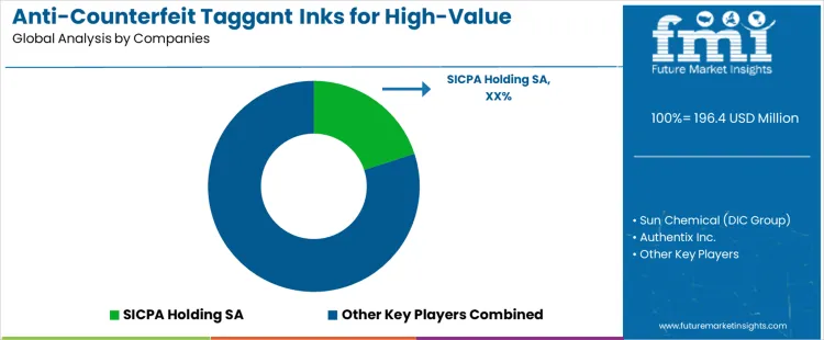 Anti Counterfeit Taggant Inks For High Value Electronics Packaging Market Analysis By Company Anti Counterfeit Taggant Inks For High Value Electronics Packaging Market Analysis By Company