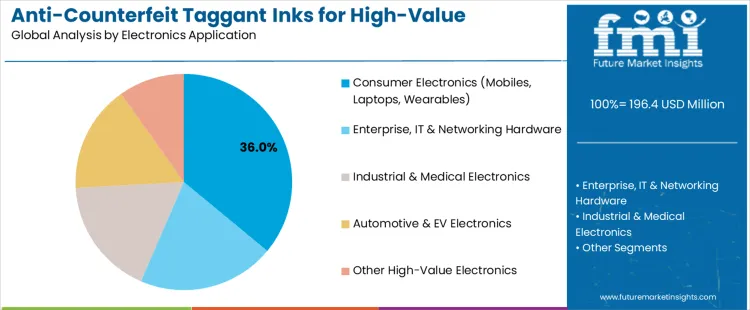 Anti Counterfeit Taggant Inks For High Value Electronics Packaging Market Analysis By Electronics Application Anti Counterfeit Taggant Inks For High Value Electronics Packaging Market Analysis By Electronics Application